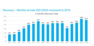 Na mei 2022 Aruba a yega na un recuperacion di 103% den comparacion cu mei 2019. Aruba a ricibi 91,403 bishitante “stayover” na mei 2022