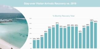 Turismo creciendo y recuperando! Luna di mei 2022 a surpasa cifranan di mei 2019