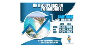 Aruba ta experenciando un recuperacion hopi fuerte. Juni 2022 a surpasa cifranan di juni 2019