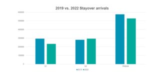 A.T.A. ta wak bek riba recuperacion turistico di e prome 6 lunanan di 2022.