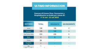 𝐑𝐞𝐬𝐮𝐦𝐞𝐧 𝐬𝐞𝐦𝐚𝐧𝐚𝐥 𝐝𝐢 𝐜𝐚𝐬𝐨𝐧𝐚𝐧 𝐝𝐢 𝐂𝐎𝐕𝐈𝐃-𝟏𝟗 𝐧𝐚 𝐀𝐫𝐮𝐛𝐚