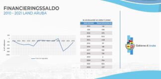 E deficit di awor ta e resultado di un pandemia y no ta mescos cu e deficit traha den aña nan di bonansa cu a hiba na supervision financiero di Aruba