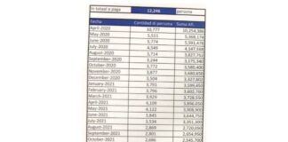 Un biaha mas AVP, MAS y Accion21 a demostra di ta contra esnan den mas necesidad den comunidad