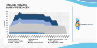 Gastonan di PPP a subi pa motibo di e projectonan di PPP cu mester a cuminsa paga