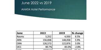 RevPAR di prome mitar di 2022 tabata 13% menos cu 2019