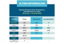 Un morto mas pa Covid-19 a keda registra