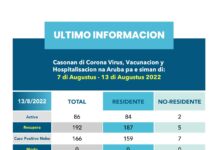 𝐑𝐞𝐬𝐮𝐦𝐞𝐧 𝐬𝐞𝐦𝐚𝐧𝐚𝐥 𝐝𝐢 𝐜𝐚𝐬𝐨𝐧𝐚𝐧 𝐝𝐢 𝐂𝐎𝐕𝐈𝐃-𝟏𝟗 𝐧𝐚 𝐀𝐫𝐮𝐛𝐚