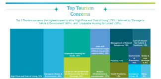 A.T.A. a midi e percepcion cu residentenan tin di Turismo.