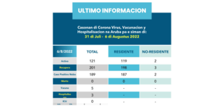 𝐑𝐞𝐬𝐮𝐦𝐞𝐧 𝐬𝐞𝐦𝐚𝐧𝐚𝐥 𝐝𝐢 𝐜𝐚𝐬𝐨𝐧𝐚𝐧 𝐝𝐢 𝐂𝐎𝐕𝐈𝐃-𝟏𝟗 𝐧𝐚 𝐀𝐫𝐮𝐛𝐚