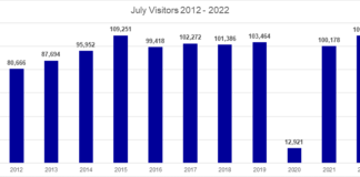 NA JULI 2022, ARUBA A RICIBI 109,006 BISHITANTE “STAYOVER”. ESAKI TA E DI DOS MIHO JULI DEN HISTORIA DI ARUBA!