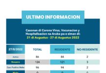 𝐑𝐞𝐬𝐮𝐦𝐞𝐧 𝐬𝐞𝐦𝐚𝐧𝐚𝐥 𝐝𝐢 𝐜𝐚𝐬𝐨𝐧𝐚𝐧 𝐝𝐢 𝐂𝐎𝐕𝐈𝐃-𝟏𝟗 𝐧𝐚 𝐀𝐫𝐮𝐛𝐚