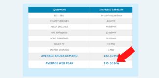 Produccion di coriente a alcansa su maximo dialuna: 150MW di consumo; HAMAS ANTES VISTO!