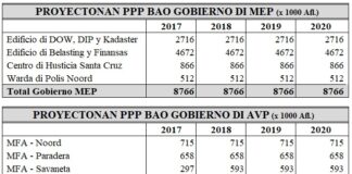 AVP mester cuminsa splica pueblo dicon e post Goederen en Diensten a aumenta desde 2018 en adelante