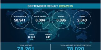 PA DI 6 LUNA CONSECUTIVO NOS TURISMO TA SURPASA NIVELNAN DI AÑA 2019