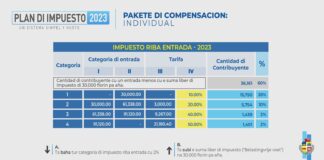 ATIA ta critica y ta lubida e beneficio cu e ‘Plan di Impuesto 2023’ ta trece specialmente pa esnan mas vulnerabel den comunidad