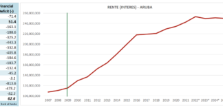 Gobierno ta logra un surplus apesar di gasto halto di interes di pais Aruba