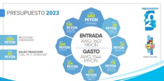 A entrega un Nota di Cambio pa logra un surplus di 63 miyon ekivalente na 1% di nos GDP den Presupuesto 2023