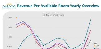 PRESTACION DI HOTELNAN DEN JANUARI 2023 TA SURPASA EXPECTATIVA