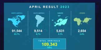 HIGH SEASON 2023 TA ESUN DI MIHO DEN HISTORIA DI NOS TURISMO