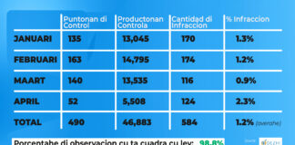 DEACI ta sigui controla prijs di productonan den “canasta basico” tur dia