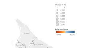 Surfside Science a midi cambio di nos islanan di rif entre 2002 pa 2022