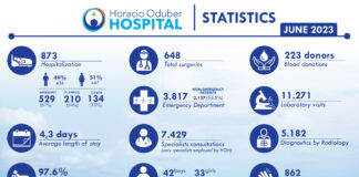 Datos mensual di Horacio Oduber Hospital pa luna di juni 2023