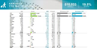 CONTRARIO NA LOKE MIKE EMAN A TRECE; ARUBA TA DEN DEMANDA GRANDI COMO DESTINACION.