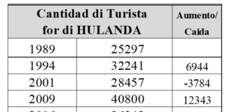 Turismo for di Hulanda a conoce un record na 2022!Den su envidia pa tur e exitonan den turismo, Mike Eman a cuminsa miracanari geel y parha blauw tur caminda