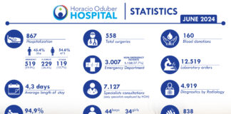 Departamento di Emergencia a brinda cuido na 3007 pashent: Horacio Oduber Hospital cu cifra di luna di juni 2024