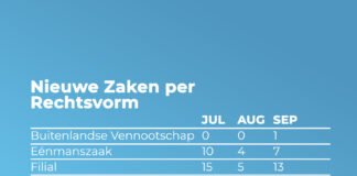 Minister Geoffrey Wever: A duna 230 permiso pa negoshi nobo den segundo kwartaal 2024