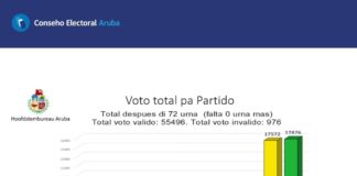Resultado Electoral 2024: lista di voto total pa partido