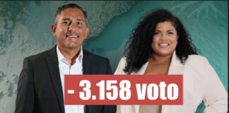 Raiz a sufri e perdida di mas grandi den eleccion 2024: 3158 voto