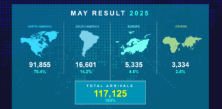 A.T.A. ta comparti resultado di mei 2025: ‘Alabes, ta comparti cifra di patronchi di gasto di carchi VISA durante e prome kwartaal 2025’