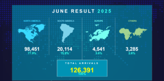 A.T.A. ta comparti resultado di juni 2025: ‘Conforme A.T.A. su proyeccion actual, turismo pa Aruba lo por ta cerando aña cu un crecemento di entre 3% y 5% compara cu 2024’