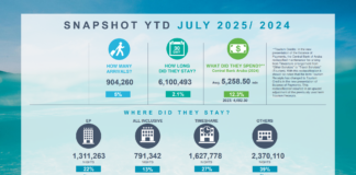 Resultado di juli ta indica: Strategia di diversificacion ta sigui duna su fruto