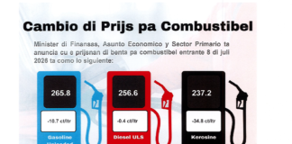 Minister Geoffrey Wever: Subsidio di Gobierno ta percura pa prijs di gasolin y diesel bahaÂ