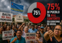 ENCUESTA INDEPENDIENTE: 75% DI PUEBLO TA MAL CONTENTO CU GOBIERNO DI ARUBA