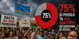 ENCUESTA INDEPENDIENTE: 75% DI PUEBLO TA MAL CONTENTO CU GOBIERNO DI ARUBA